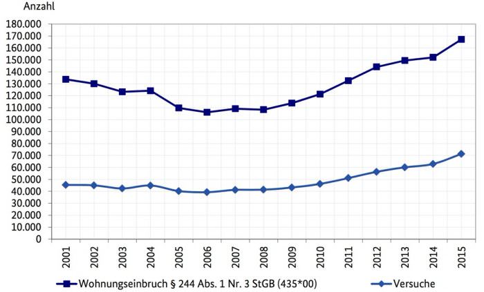 statistik-wohnungseinbruchdiebstahl